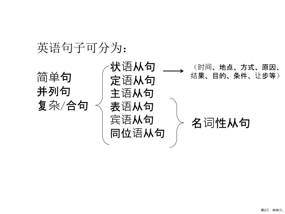 英语句子类型简单句并列句复合句教学文案课件_第2页