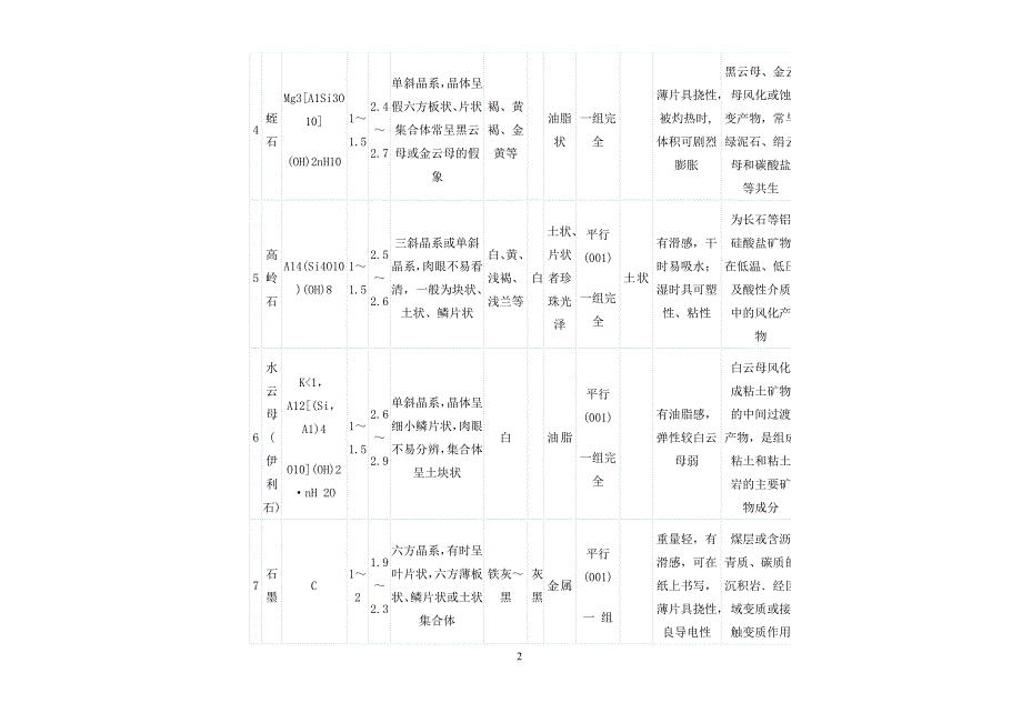 常见造岩矿物特征表.doc_第2页