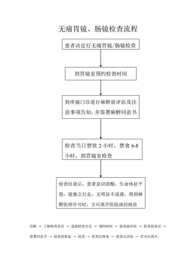 无痛胃镜流程.doc