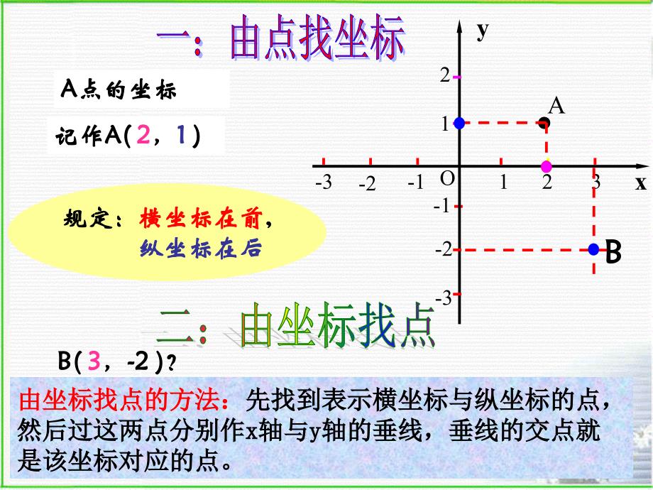 《平面直角坐标系》复习课件2_第3页