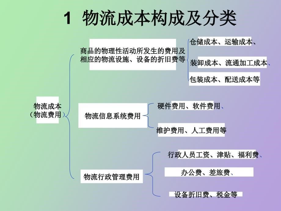 物流成本构成及核算_第5页