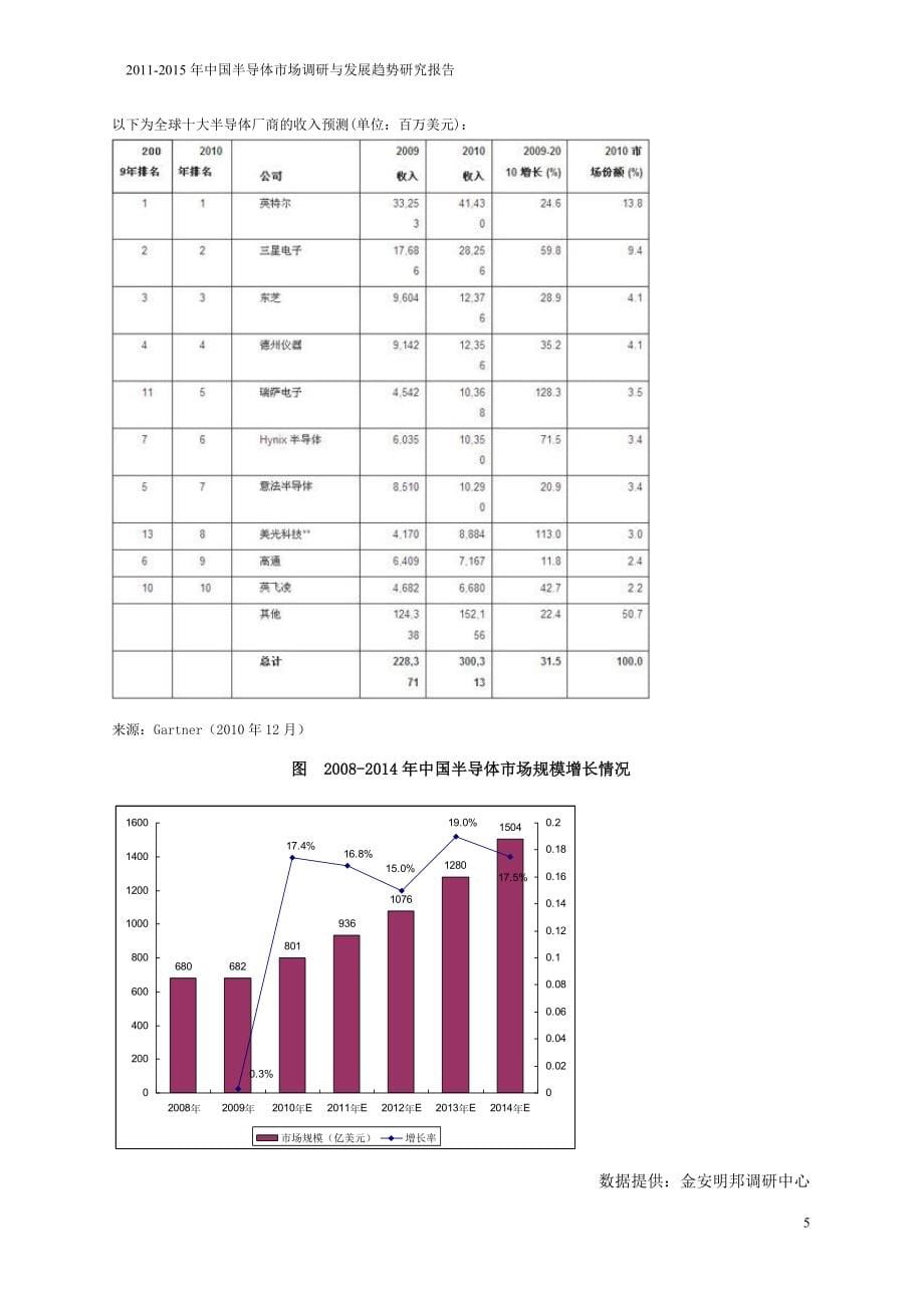 中国半导体市场调研与发展趋势研究报告_第5页