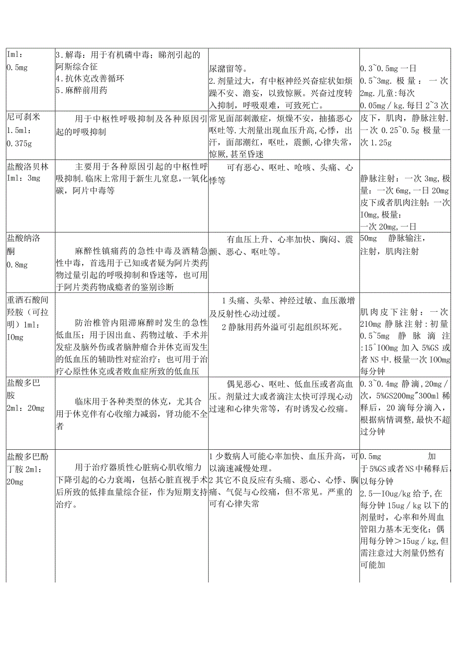 急救药品使用常规概论_第2页