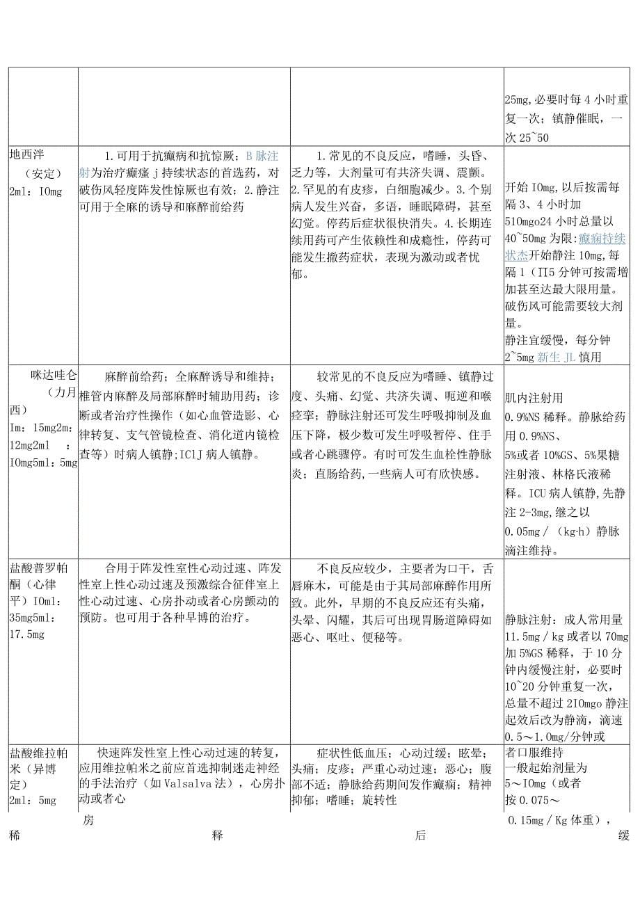 急救药品使用常规概论_第5页