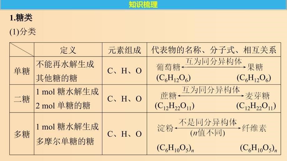 2019版高考化学一轮复习第十一章物质结构与性质第36讲生命中的基础有机化学物质合成有机高分子课件.ppt_第5页