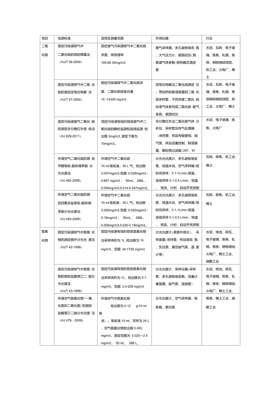 大气常见污染物检测方法(N和S)_第1页