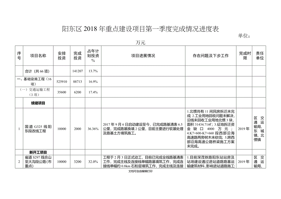 阳东区2018年重点建设项目第一季度完成情况进度表_第1页