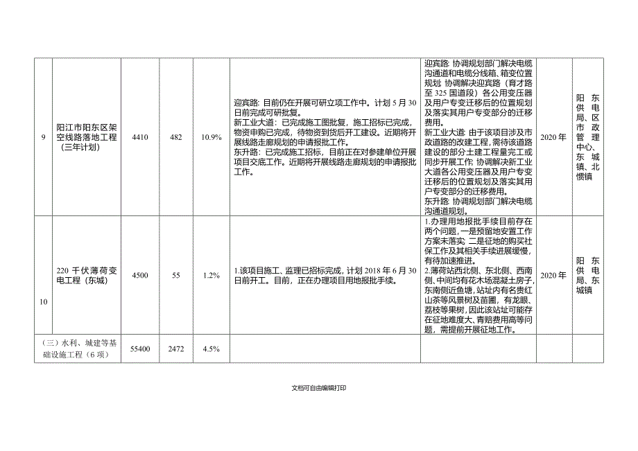 阳东区2018年重点建设项目第一季度完成情况进度表_第4页