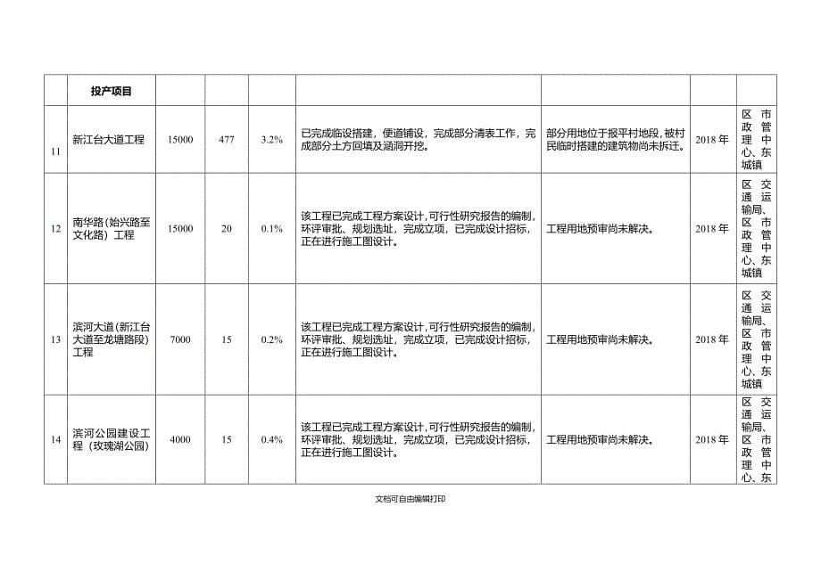 阳东区2018年重点建设项目第一季度完成情况进度表_第5页