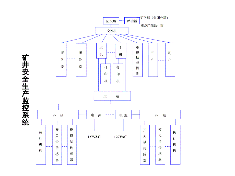 煤矿安全生产监控系统的安全检查.ppt_第4页