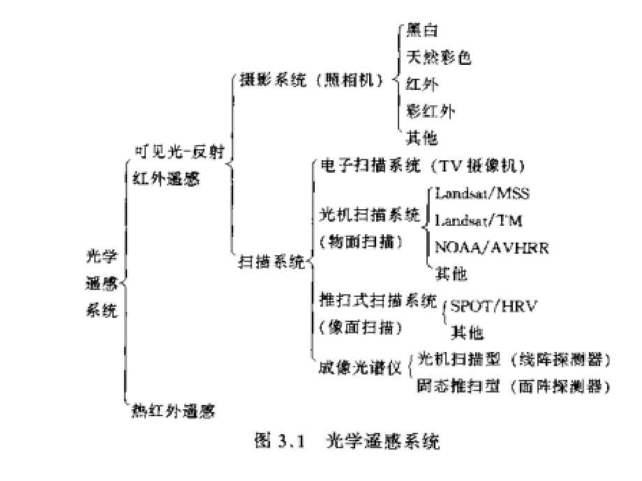 部分遥感类别345章课件_第3页