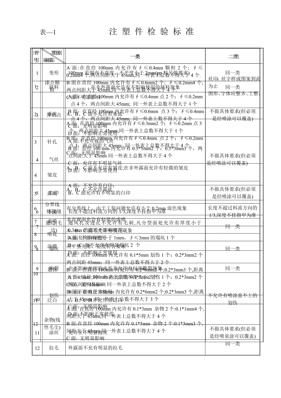 注塑件外观检验规范_第4页