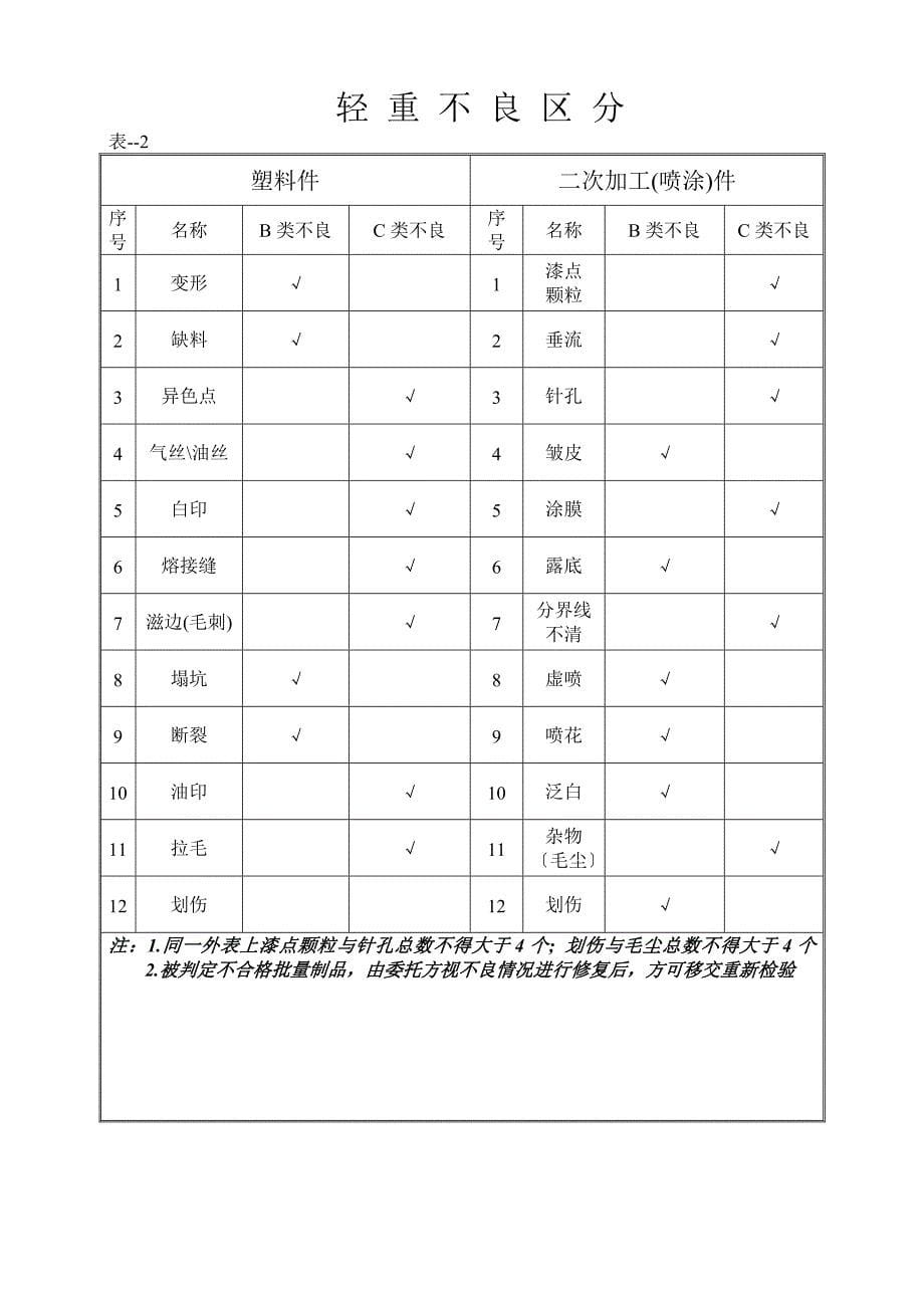 注塑件外观检验规范_第5页