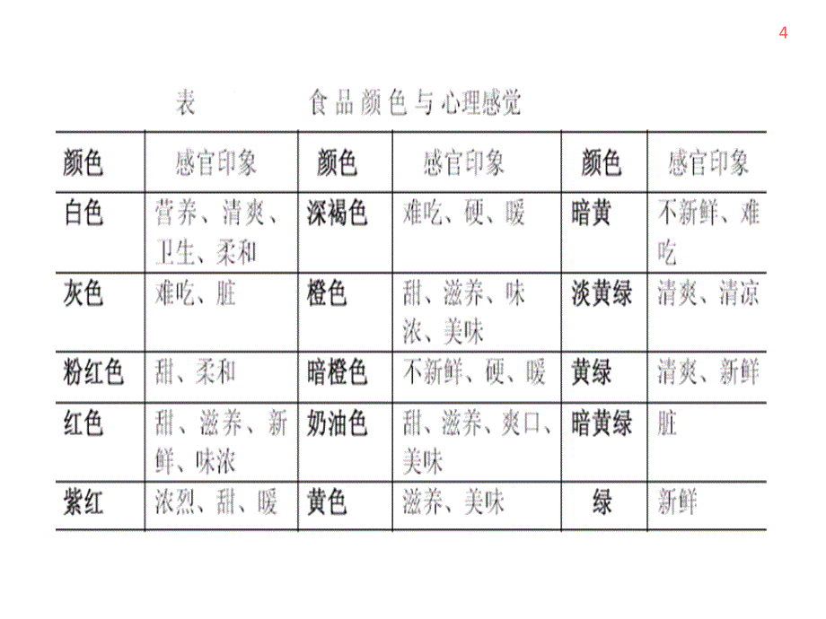 调色类食品添加剂资料PPT课件_第4页