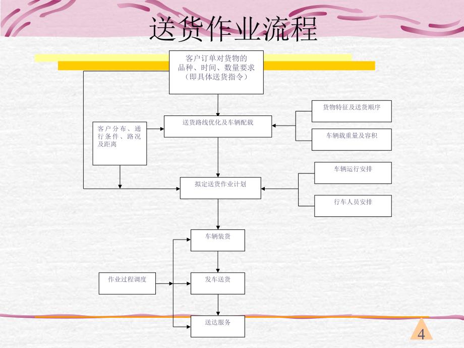 配送作业管理——送货作业管理_第4页