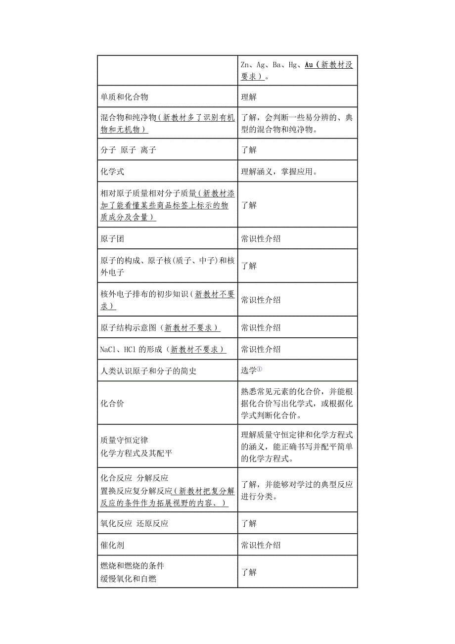 初中化学课程标准与现行教学大纲_第5页