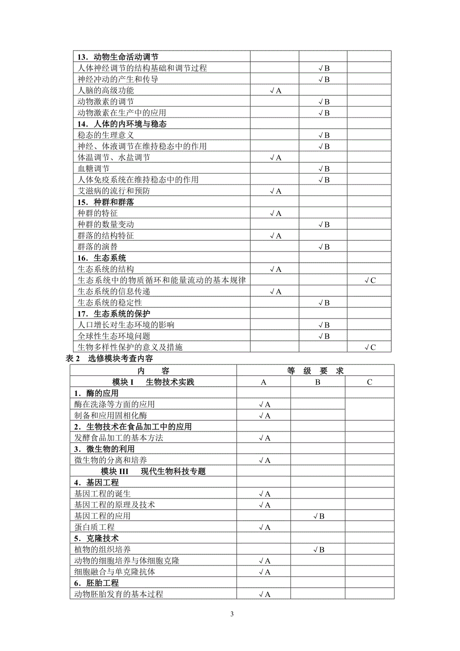 2015江苏高考生物考试说明_第3页