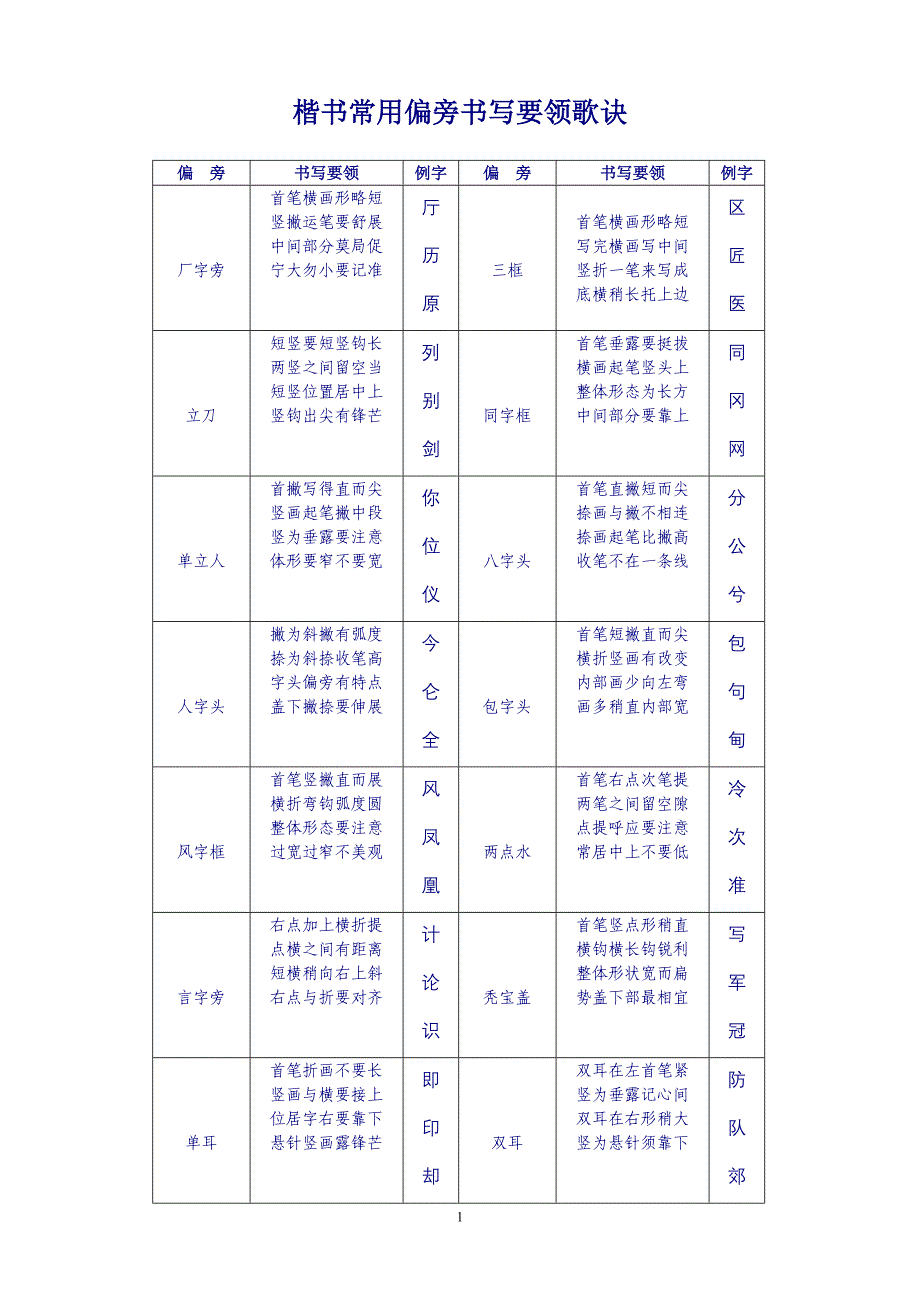 楷书偏旁书写要领歌诀_第1页