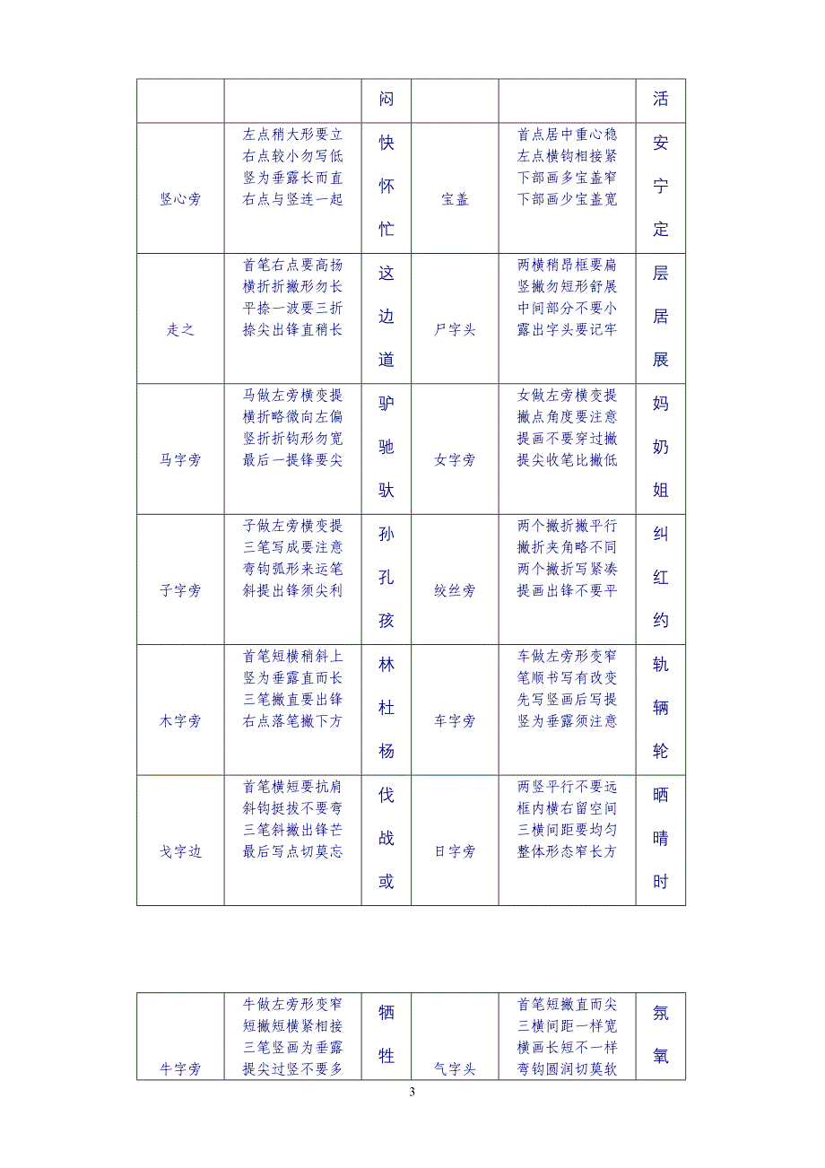 楷书偏旁书写要领歌诀_第3页