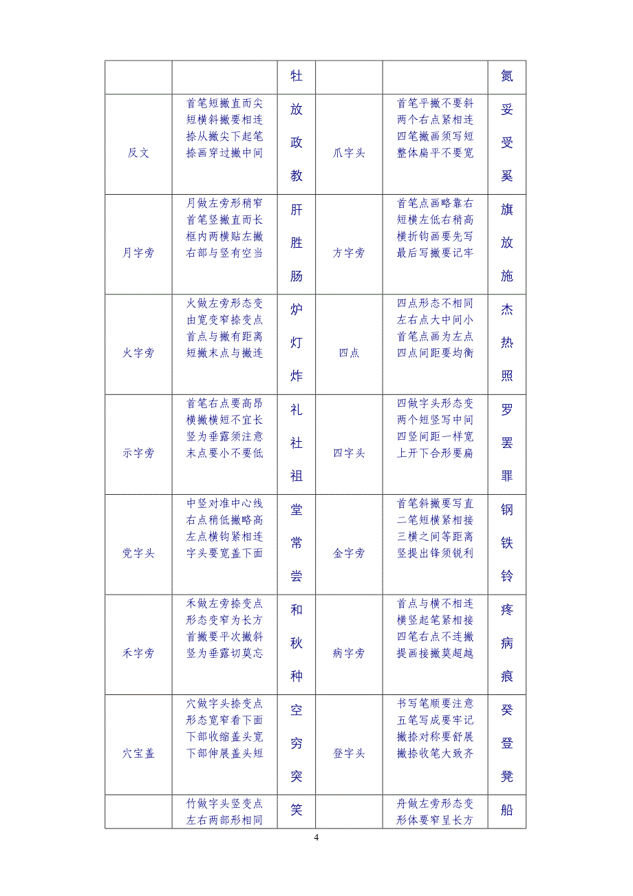 楷书偏旁书写要领歌诀_第4页