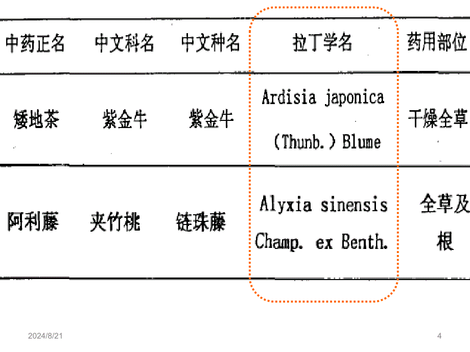 中药命名规范分析课件_第4页