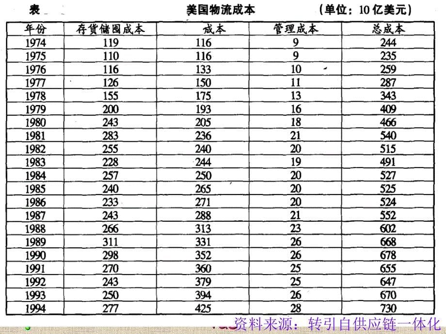 2运输组织与管理_第5页