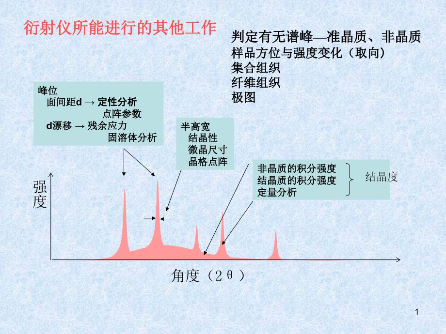 第二章5-X射线衍射分析课件_第1页