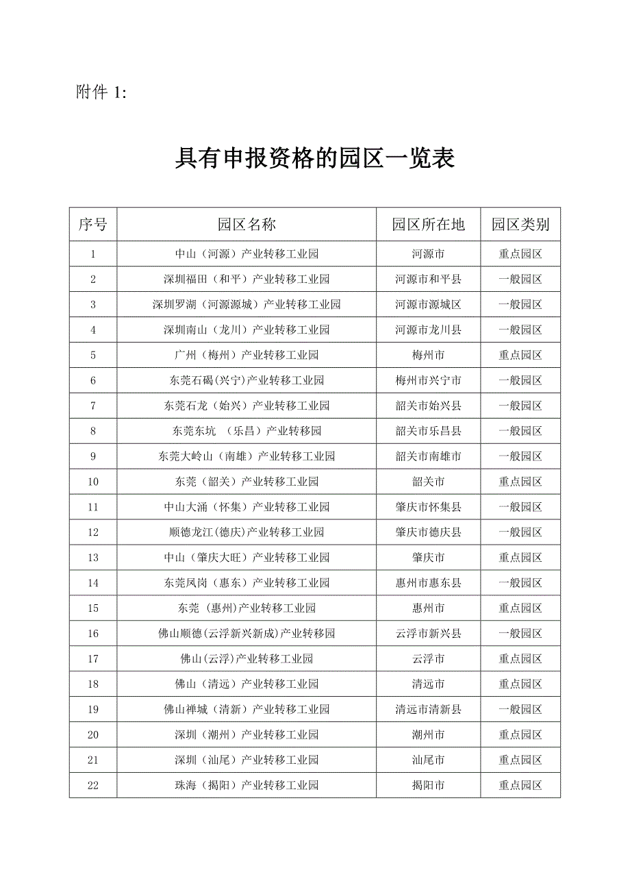 粤经信园区〔2010〕966号-附件 - 广东省经济贸易委员会_第1页