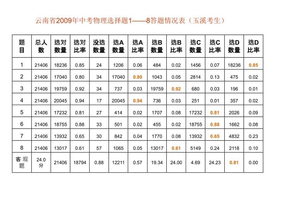 中考物理研讨会专题讲座_第5页