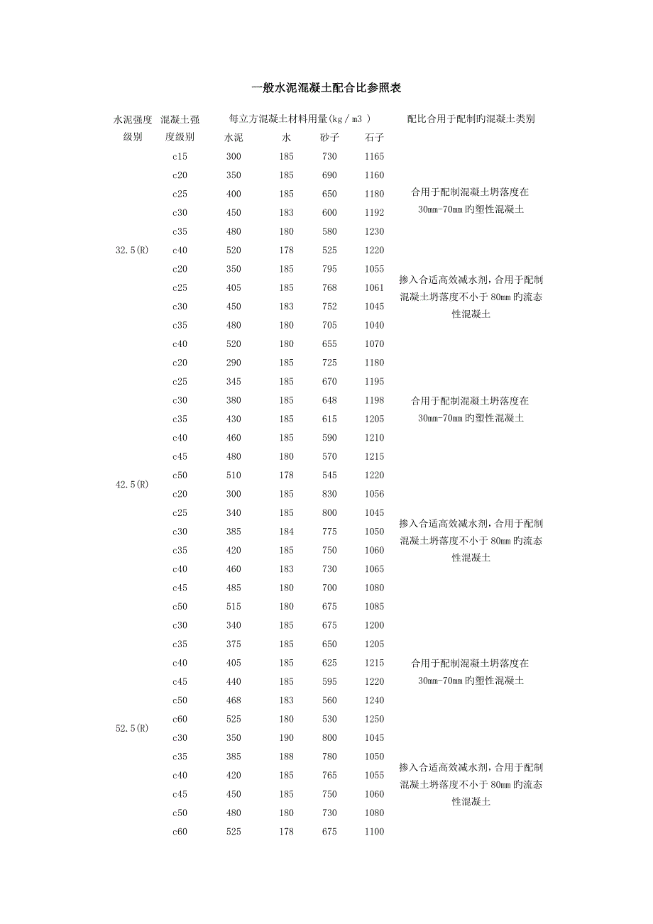 普通水泥混凝土科学配合比参考表_第1页