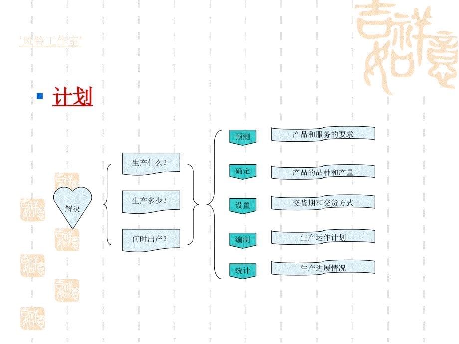 生产运作管理基层生产管理人员培训课件_第5页