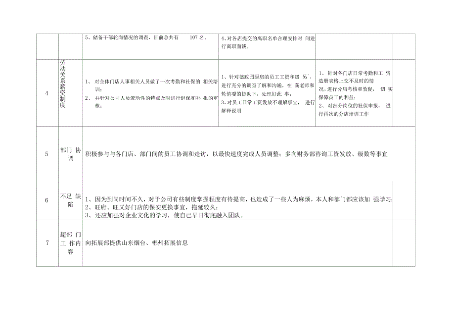 人力资源部月度工作总结_第2页