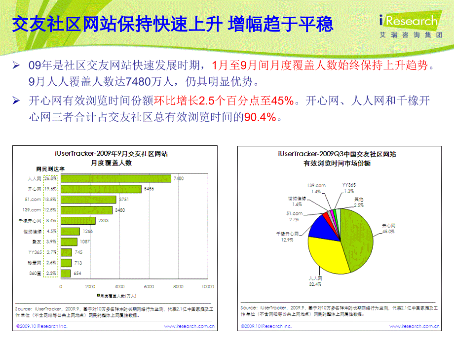 iResearch0128中国网络社区研究心得分享luke nelly for cindy_第3页