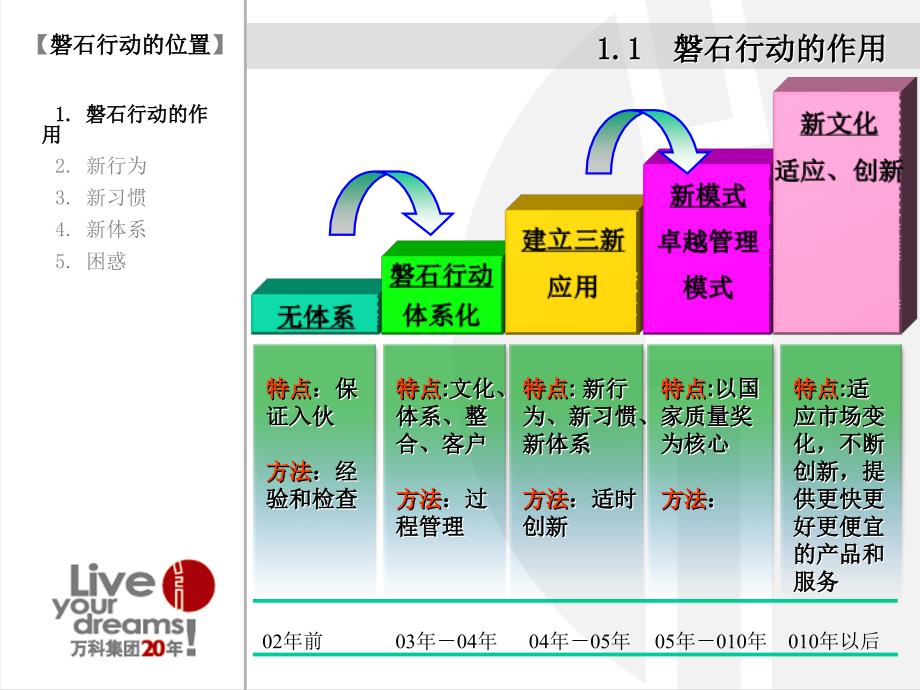 万科卓越质量管理模式及评价指标课件_第3页