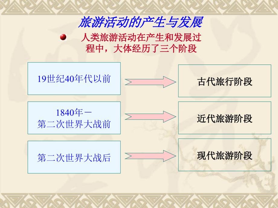 第2章旅游地理学发展简史_第4页