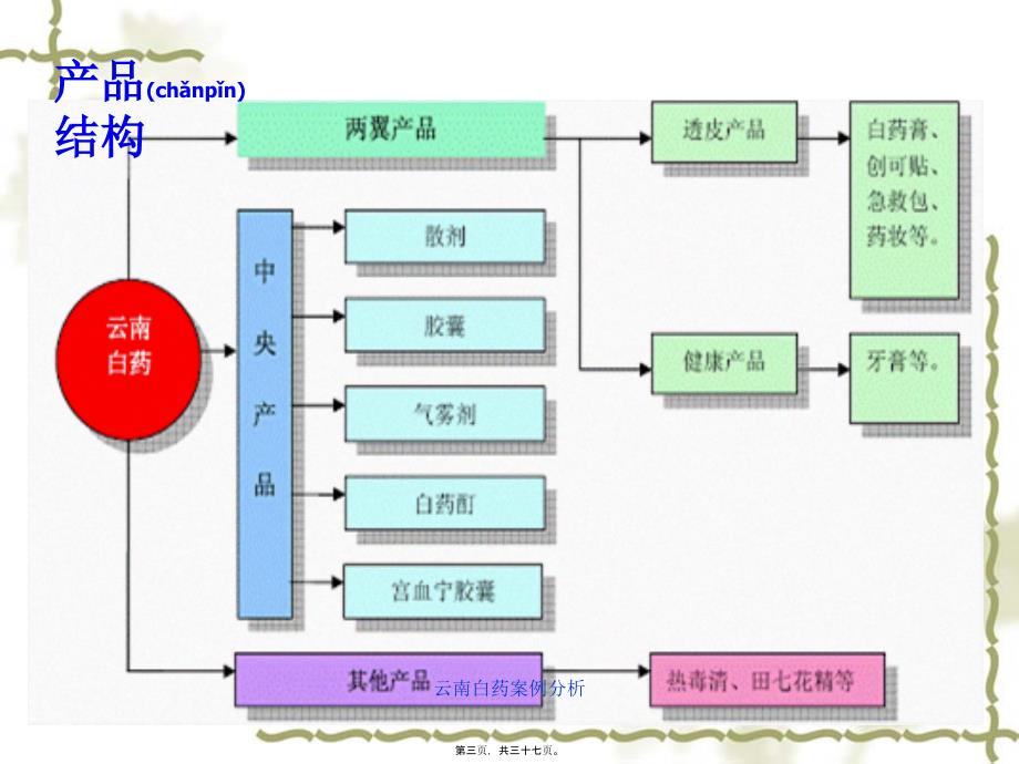 云南白药案例分析课件_第3页