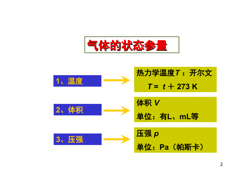 气体实验定律课堂PPT_第2页