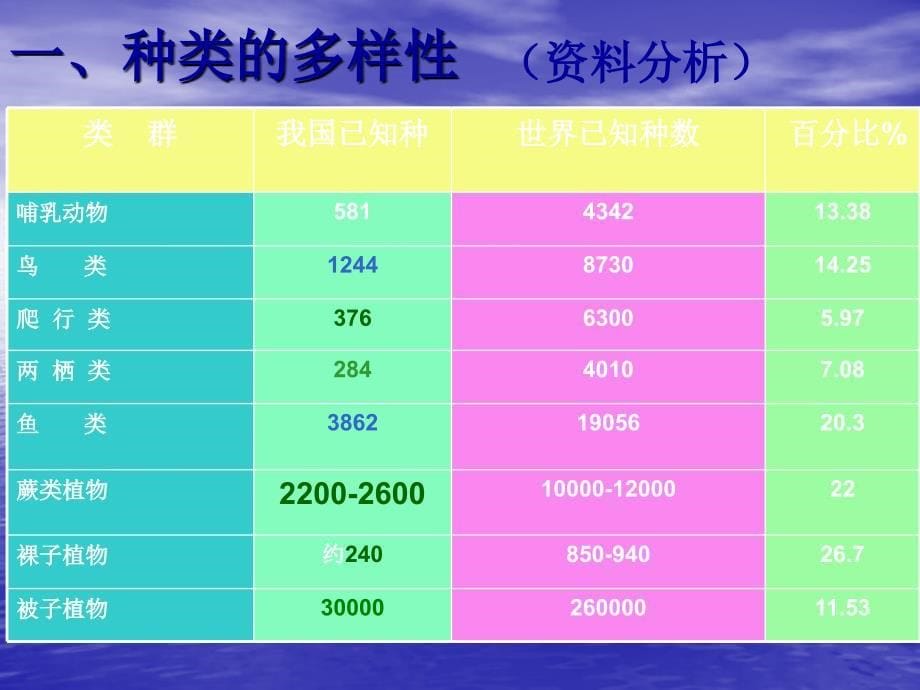 认识生物的多样性吕中肖鹏_第5页