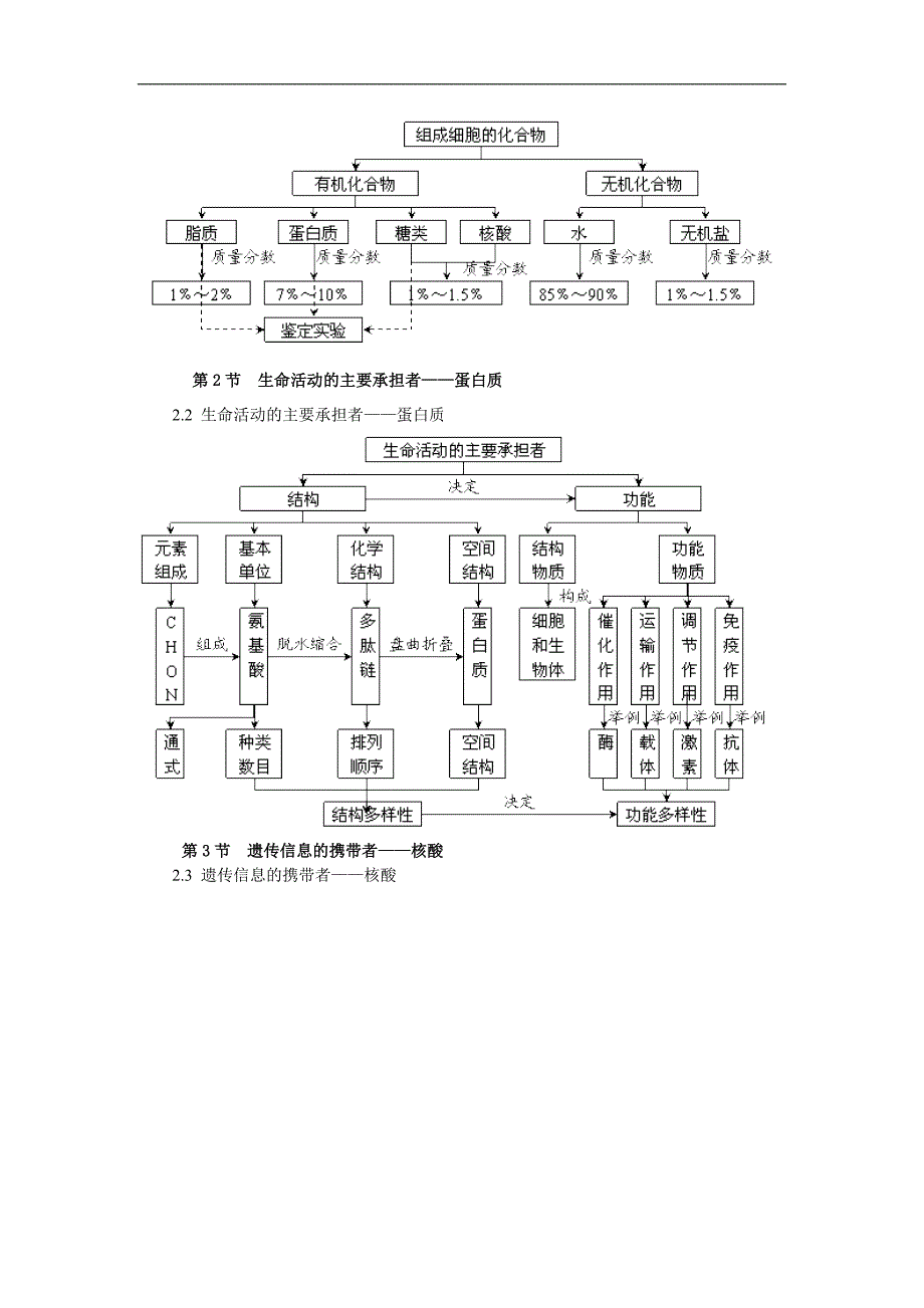 生物必修一知识网络_第4页