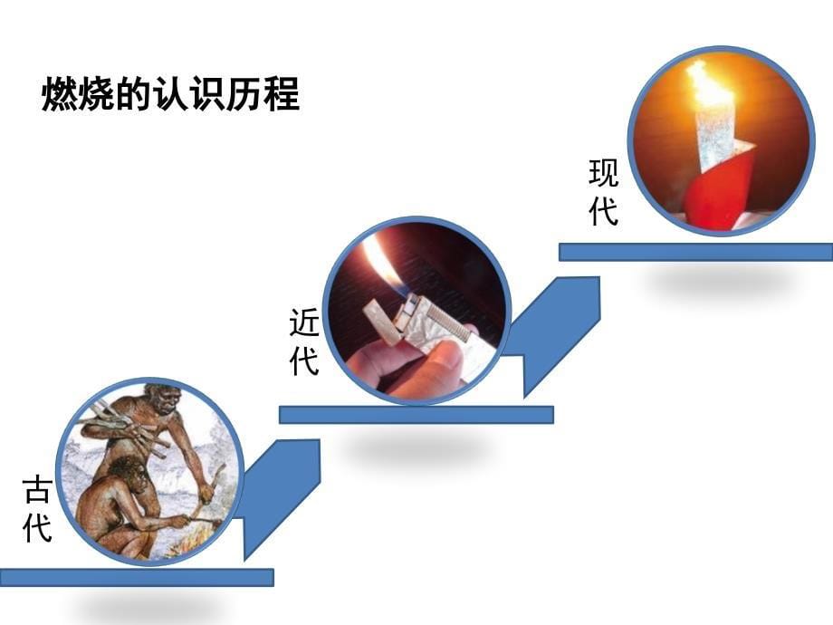 初中化学燃烧灭火课件_第5页