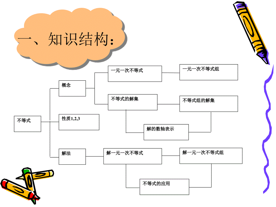 复习一元一次不等式组课件_第2页