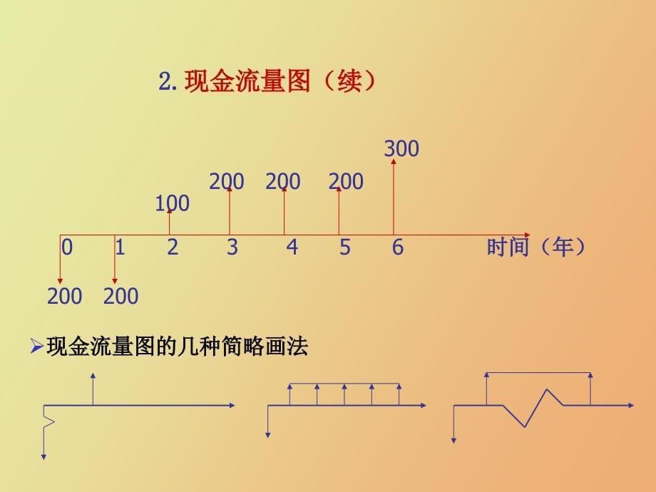 水利工程经济_第5页