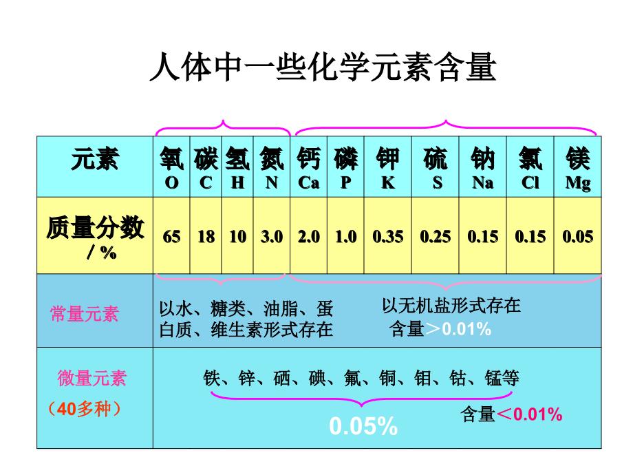 化学元素与人体健康人教版2_第3页