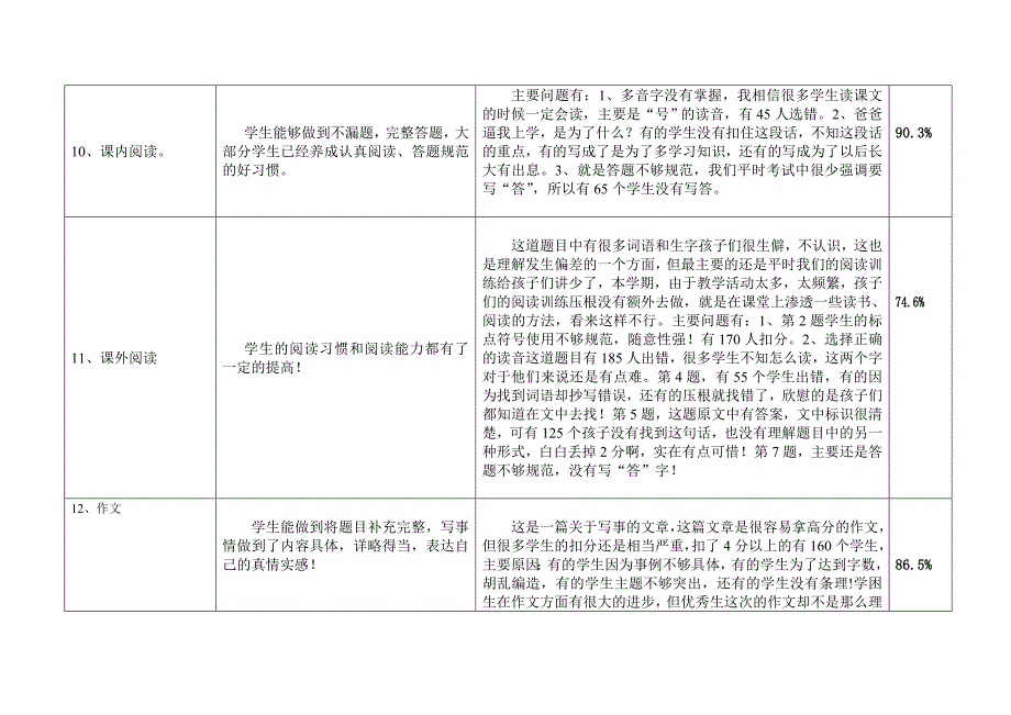 光谷二小五年级上学期语文质量分析表.doc_第3页