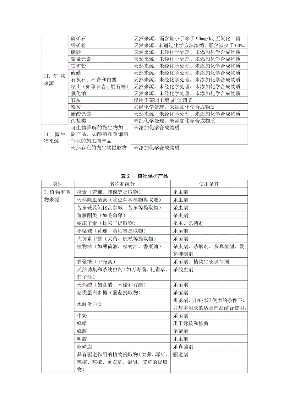 有机投入品管理规程_第3页