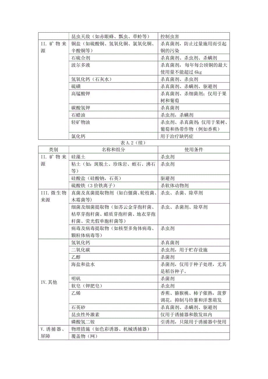 有机投入品管理规程_第4页