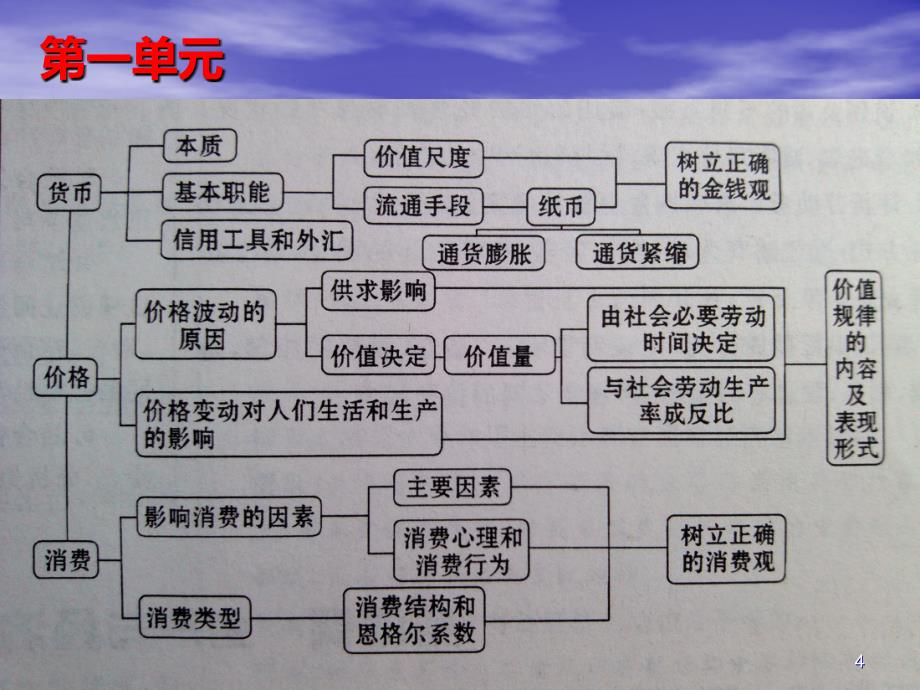 政治高考必修一经济生活框架图ppt课件_第4页