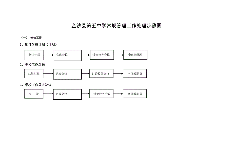 学校常规管理工作处理作业流程图.doc_第1页