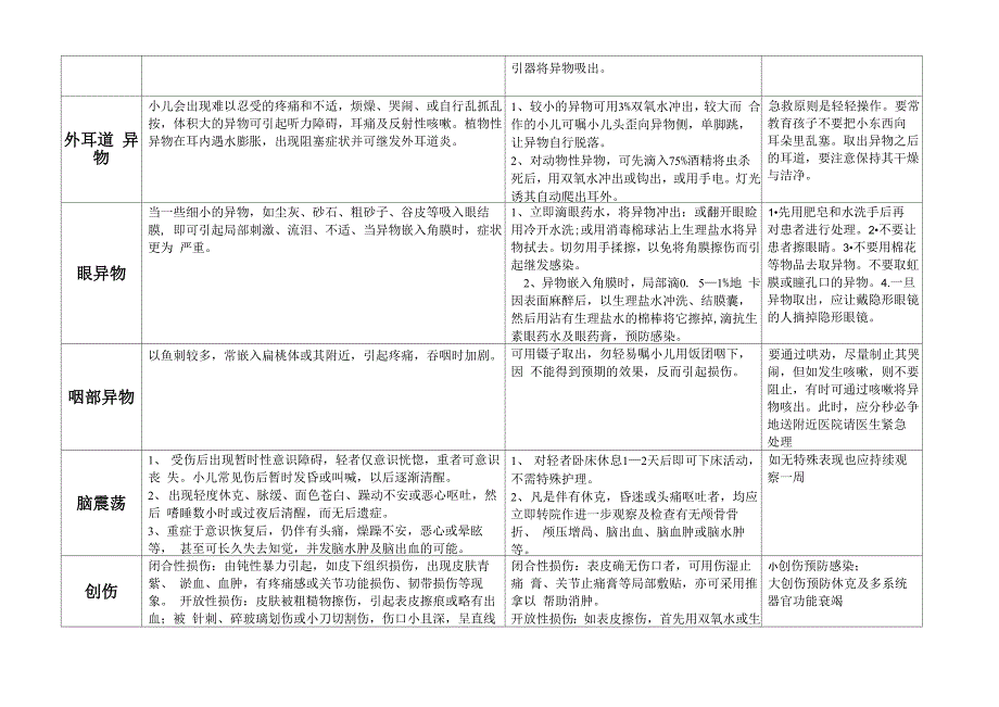 幼儿疾病、意外事故症状及急救处理_第3页