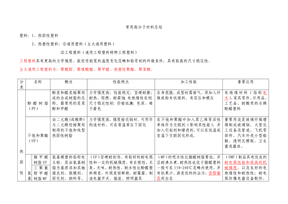 常用高分子材料总结_第1页